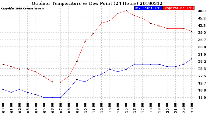 Milwaukee Weather Outdoor Temperature<br>vs Dew Point<br>(24 Hours)