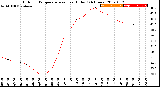 Milwaukee Weather Outdoor Temperature<br>vs Heat Index<br>(24 Hours)