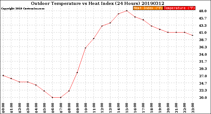 Milwaukee Weather Outdoor Temperature<br>vs Heat Index<br>(24 Hours)