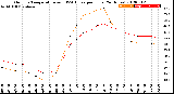 Milwaukee Weather Outdoor Temperature<br>vs THSW Index<br>per Hour<br>(24 Hours)