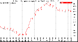 Milwaukee Weather Outdoor Temperature<br>per Hour<br>(24 Hours)