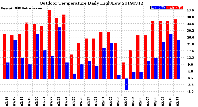 Milwaukee Weather Outdoor Temperature<br>Daily High/Low