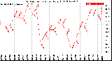 Milwaukee Weather Outdoor Temperature<br>Daily High