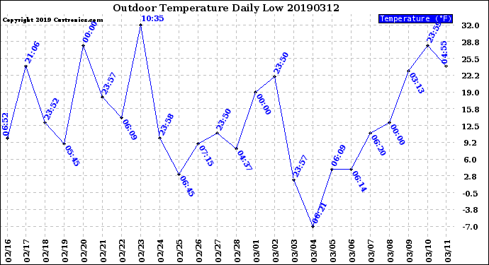 Milwaukee Weather Outdoor Temperature<br>Daily Low