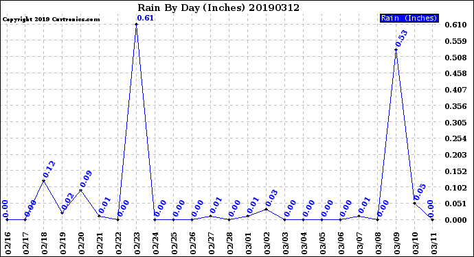 Milwaukee Weather Rain<br>By Day<br>(Inches)