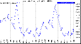 Milwaukee Weather Rain Rate<br>Monthly High