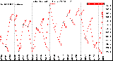 Milwaukee Weather Solar Radiation<br>Daily