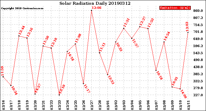 Milwaukee Weather Solar Radiation<br>Daily