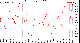 Milwaukee Weather THSW Index<br>Daily High