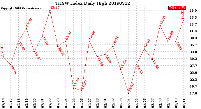 Milwaukee Weather THSW Index<br>Daily High
