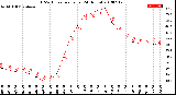 Milwaukee Weather THSW Index<br>per Hour<br>(24 Hours)