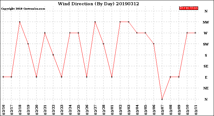 Milwaukee Weather Wind Direction<br>(By Day)