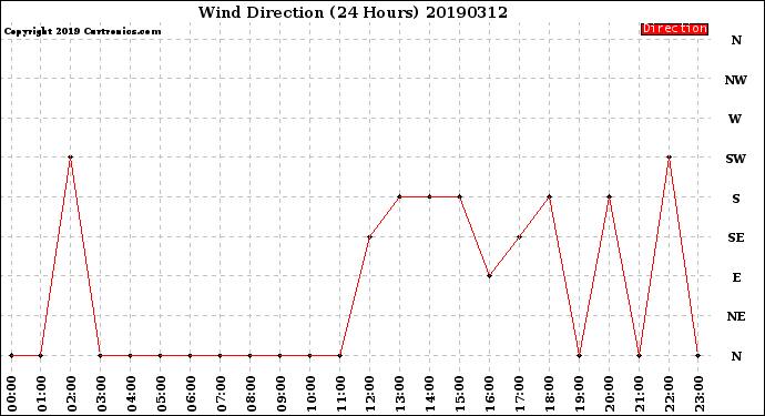 Milwaukee Weather Wind Direction<br>(24 Hours)