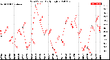 Milwaukee Weather Wind Speed<br>Daily High