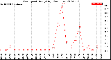 Milwaukee Weather Wind Speed<br>Hourly High<br>(24 Hours)