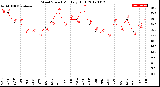 Milwaukee Weather Wind Speed<br>Monthly High