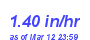 Milwaukee Weather Rain Rate Year