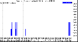 Milwaukee Weather Rain<br>per Minute<br>(Inches)<br>(24 Hours)