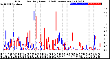 Milwaukee Weather Outdoor Rain<br>Daily Amount<br>(Past/Previous Year)