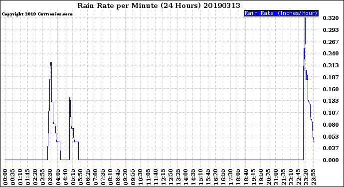 Milwaukee Weather Rain Rate<br>per Minute<br>(24 Hours)
