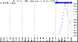 Milwaukee Weather Rain Rate<br>15 Minute Average<br>Past 6 Hours