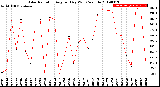 Milwaukee Weather Solar Radiation<br>Avg per Day W/m2/minute