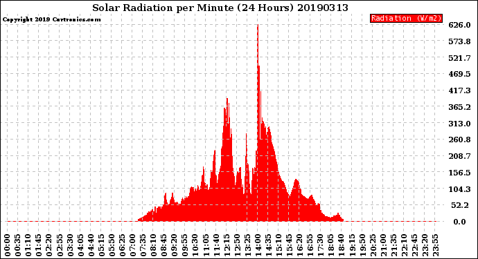 Milwaukee Weather Solar Radiation<br>per Minute<br>(24 Hours)