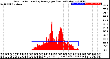 Milwaukee Weather Solar Radiation<br>& Day Average<br>per Minute<br>(Today)