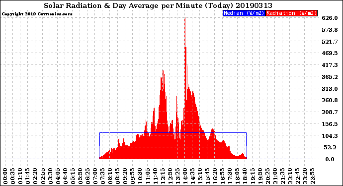 Milwaukee Weather Solar Radiation<br>& Day Average<br>per Minute<br>(Today)