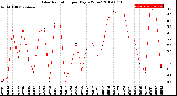 Milwaukee Weather Solar Radiation<br>per Day KW/m2