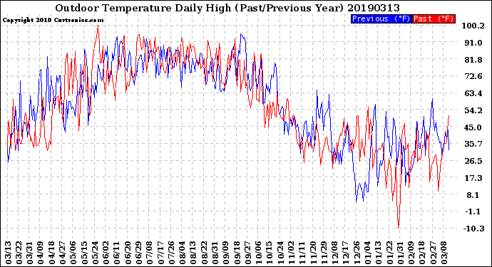 Milwaukee Weather Outdoor Temperature<br>Daily High<br>(Past/Previous Year)
