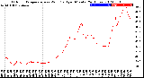 Milwaukee Weather Outdoor Temperature<br>vs Wind Chill<br>per Minute<br>(24 Hours)