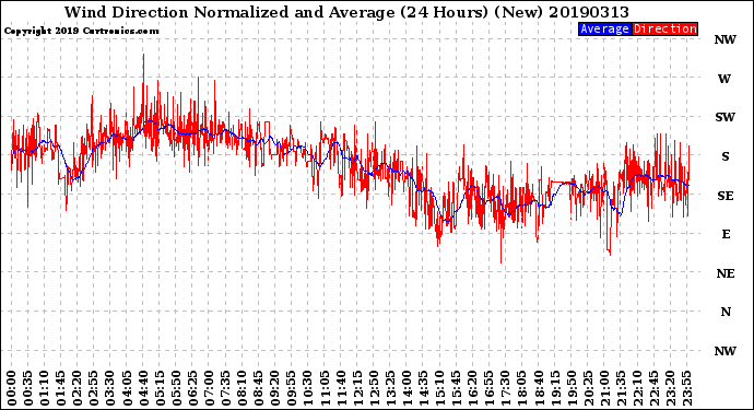 Milwaukee Weather Wind Direction<br>Normalized and Average<br>(24 Hours) (New)