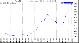 Milwaukee Weather Wind Chill<br>Hourly Average<br>(24 Hours)