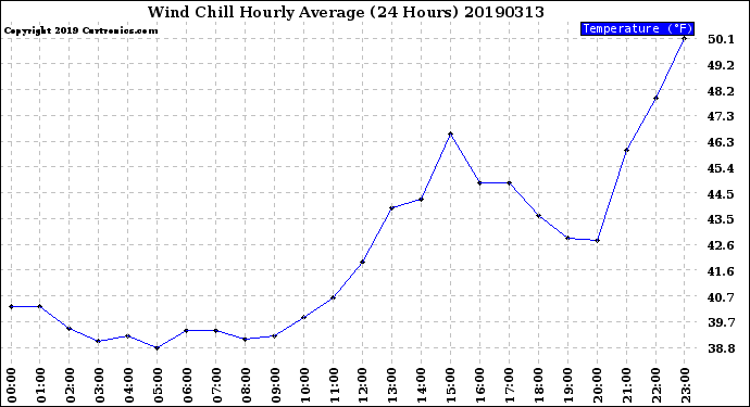 Milwaukee Weather Wind Chill<br>Hourly Average<br>(24 Hours)