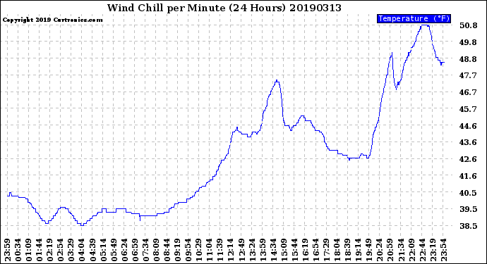 Milwaukee Weather Wind Chill<br>per Minute<br>(24 Hours)