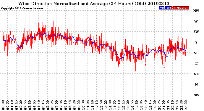 Milwaukee Weather Wind Direction<br>Normalized and Average<br>(24 Hours) (Old)