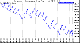 Milwaukee Weather Barometric Pressure<br>per Hour<br>(24 Hours)