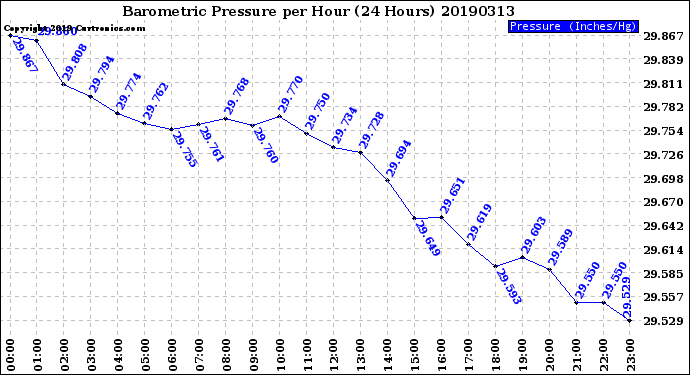 Milwaukee Weather Barometric Pressure<br>per Hour<br>(24 Hours)