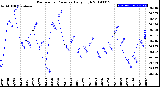 Milwaukee Weather Barometric Pressure<br>Daily High