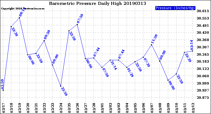 Milwaukee Weather Barometric Pressure<br>Daily High