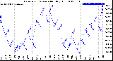 Milwaukee Weather Barometric Pressure<br>Monthly High