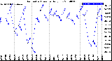 Milwaukee Weather Barometric Pressure<br>Daily Low