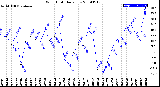 Milwaukee Weather Wind Chill<br>Daily Low