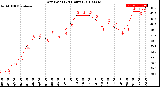 Milwaukee Weather Dew Point<br>(24 Hours)