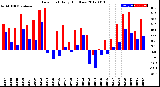 Milwaukee Weather Dew Point<br>Daily High/Low