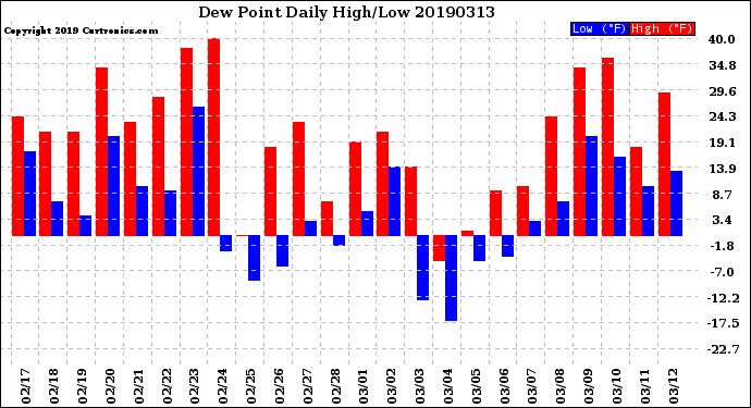 Milwaukee Weather Dew Point<br>Daily High/Low