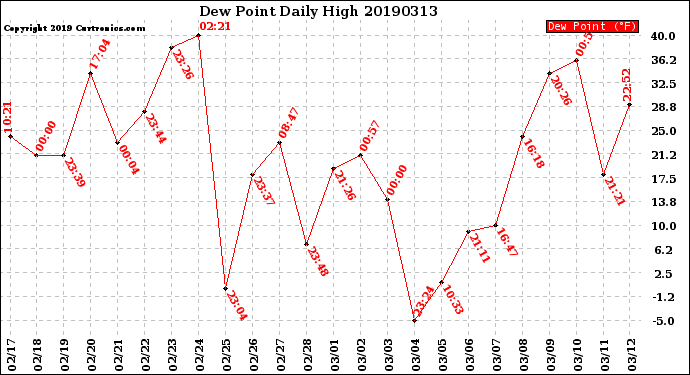 Milwaukee Weather Dew Point<br>Daily High