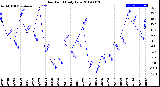 Milwaukee Weather Dew Point<br>Daily Low