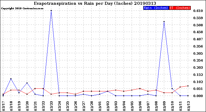 Milwaukee Weather Evapotranspiration<br>vs Rain per Day<br>(Inches)